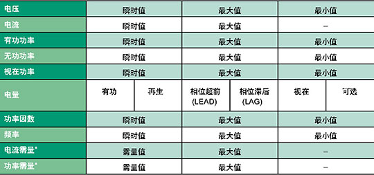 測量項目的多種選擇